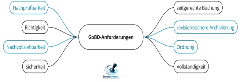 GoBD-Anforderungen